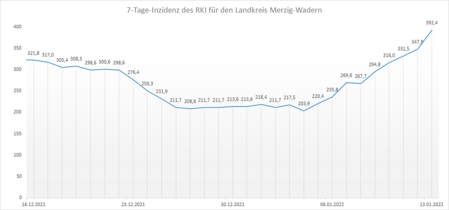 4-Wochen-Übersicht der RKI 7-Tage-Inzidenz für den Landkreis Merzig-Wadern, Stand: 13.01.2022.