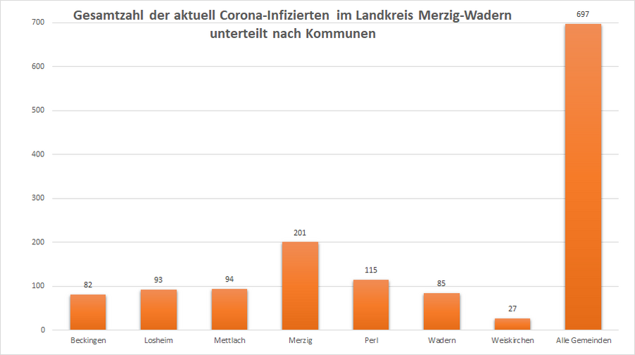 Gesamtzahl der aktuell Corona-Infizierten im Landkreis Merzig-Wadern, unterteilt nach Kommunen, Stand: 14.01.2022.