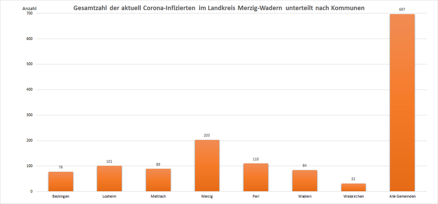 Gesamtzahl der aktuell Corona-Infizierten im Landkreis Merzig-Wadern, unterteilt nach Kommunen, Stand: 15.01.2022.