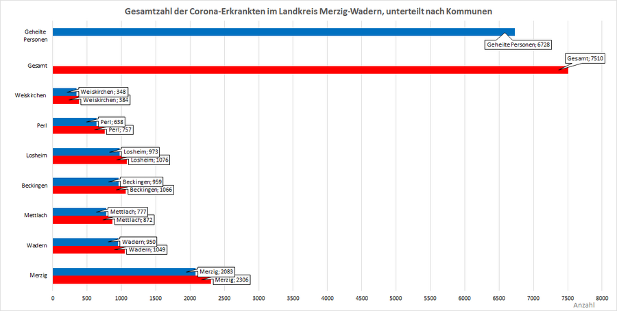 Gesamtzahl der Corona-Erkrankten im Landkreis Merzig-Wadern, unterteilt nach Kommunen, Stand: 15.01.2022.