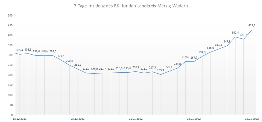4-Wochen-Übersicht der RKI 7-Tage-Inzidenz für den Landkreis Merzig-Wadern, Stand: 15.01.2022.