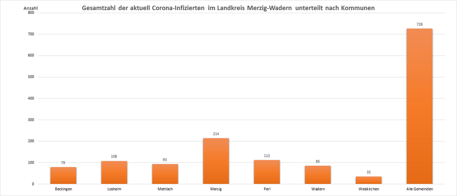 Gesamtzahl der aktuell Corona-Infizierten im Landkreis Merzig-Wadern, unterteilt nach Kommunen, Stand: 16.01.2022.