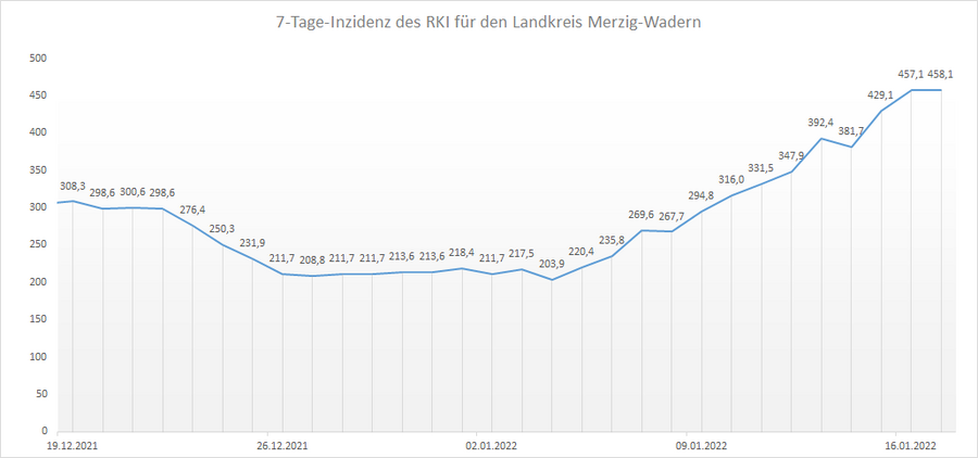 Übersicht der 7-Tage-Inzidenz des RKI für den Landkreis Merzig-Wadern, Stand: 17.01.2022.