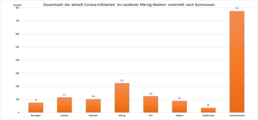 Gesamtzahl der aktuell Corona-Infizierten im Landkreis Merzig-Wadern, unterteilt nach Kommunen, Stand: 17.01.2022.