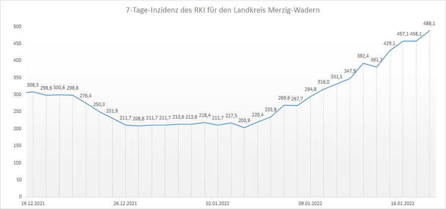 Übersicht der 7-Tage-Inzidenz des RKI für den Landkreis Merzig-Wadern, Stand: 18.01.2022.