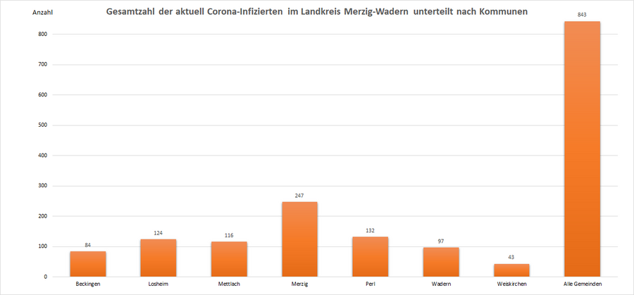 Gesamtzahl der aktuell Corona-Infizierten im Landkreis Merzig-Wadern, unterteilt nach Kommunen, Stand: 18.01.2022.