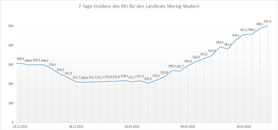 Übersicht der 7-Tage-Inzidenz des RKI für den Landkreis Merzig-Wadern, Stand: 19.01.2022.