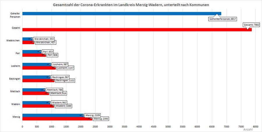 Gesamtzahl der Corona-Erkrankten im Landkreis Merzig-Wadern, unterteilt nach Kommunen, Stand: 19.01.2022.