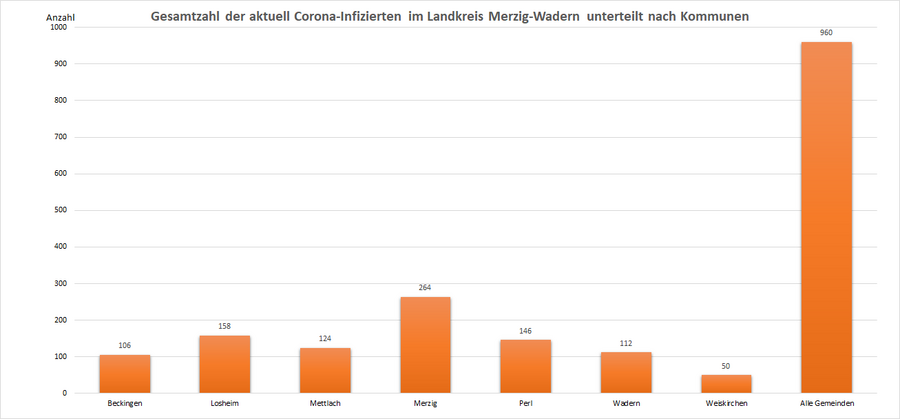 Gesamtzahl der aktuell Corona-Infizierten im Landkreis Merzig-Wadern, unterteilt nach Kommunen, Stand: 19.01.2022.