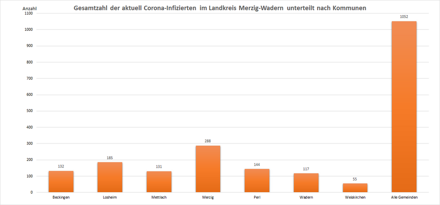 Gesamtzahl der aktuell Corona-Infizierten im Landkreis Merzig-Wadern, unterteilt nach Kommunen, Stand: 20.01.2022.