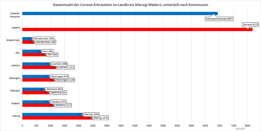 Gesamtzahl der Corona-Erkrankten im Landkreis Merzig-Wadern, unterteilt nach Kommunen, Stand: 21.01.2022.