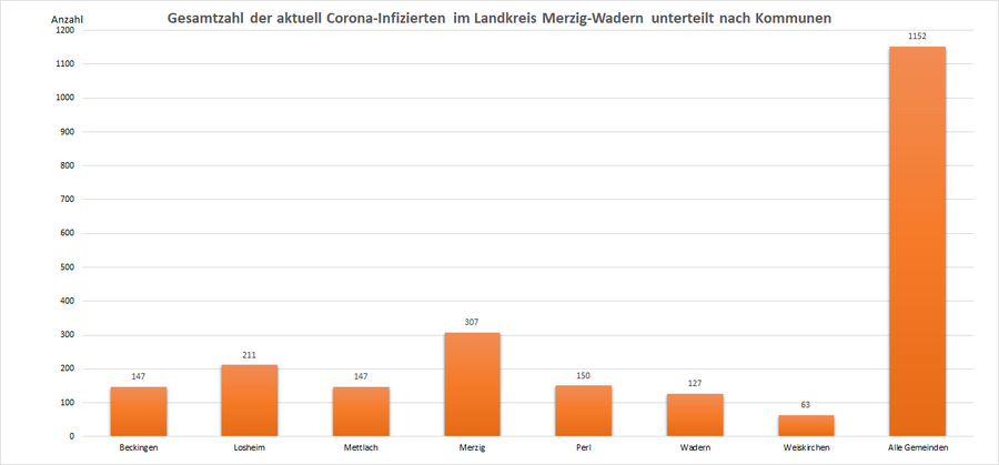 Gesamtzahl der aktuell Corona-Infizierten im Landkreis Merzig-Wadern, unterteilt nach Kommunen, Stand: 21.01.2022.