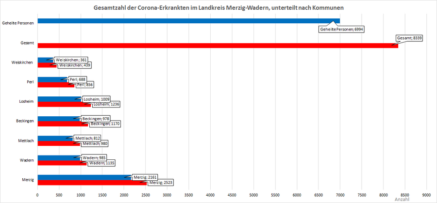 Gesamtzahl der Corona-Erkrankten im Landkreis Merzig-Wadern, unterteilt nach Kommunen, Stand: 22.01.2022.