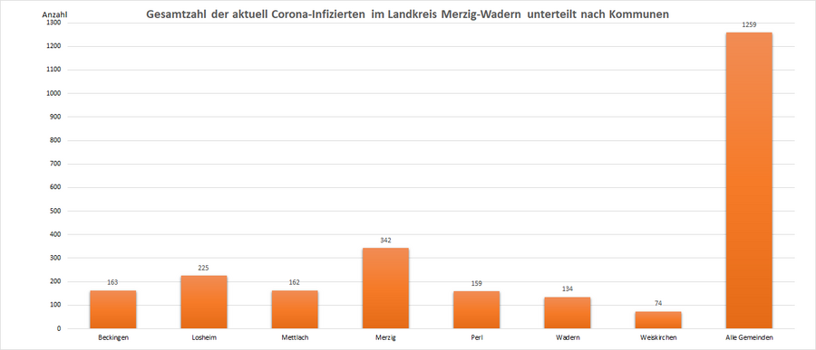 Gesamtzahl der aktuell Corona-Infizierten im Landkreis Merzig-Wadern, unterteilt nach Kommunen, Stand: 22.01.2022.
