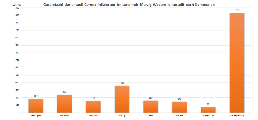 Gesamtzahl der aktuell Corona-Infizierten im Landkreis Merzig-Wadern, unterteilt nach Kommunen, Stand: 23.01.2022.