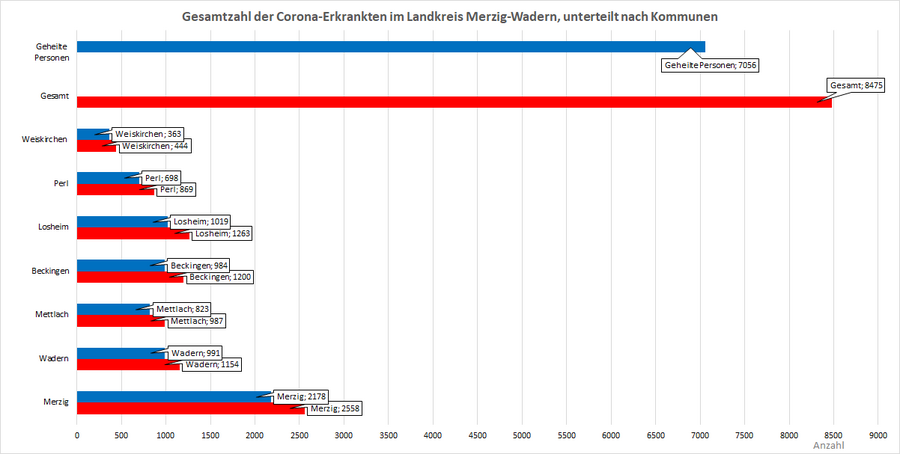 Gesamtzahl der Corona-Erkrankten im Landkreis Merzig-Wadern, unterteilt nach Kommunen, Stand: 23.01.2022.