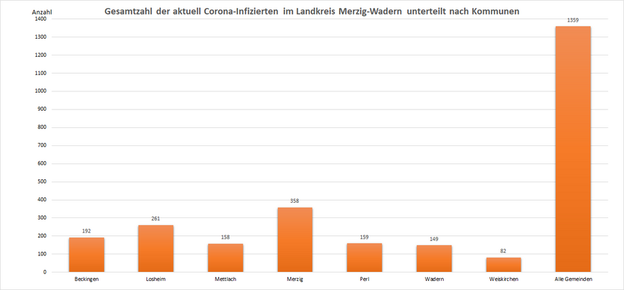 Gesamtzahl der aktuell Corona-Infizierten im Landkreis Merzig-Wadern, unterteilt nach Kommunen, Stand: 24.01.2022.