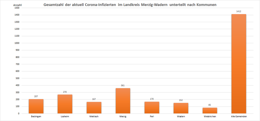 Gesamtzahl der aktuell Corona-Infizierten im Landkreis Merzig-Wadern, unterteilt nach Kommunen, Stand: 25.01.2022.