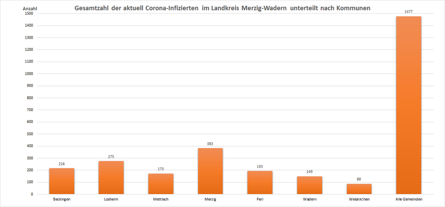 Gesamtzahl der aktuell Corona-Infizierten im Landkreis Merzig-Wadern, unterteilt nach Kommunen, Stand: 26.01.2022.