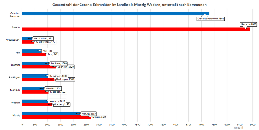 Gesamtzahl der Corona-Erkrankten im Landkreis Merzig-Wadern, unterteilt nach Kommunen, Stand: 27.01.2022.