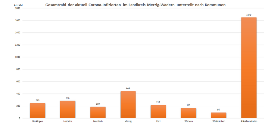 Gesamtzahl der aktuell Corona-Infizierten im Landkreis Merzig-Wadern, unterteilt nach Kommunen, Stand: 28.01.2022.