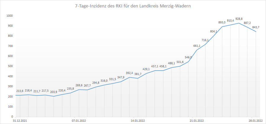 4-Wochen-Übersicht der RKI 7-Tage-Inzidenz für den Landkreis Merzig-Wadern, Stand: 28.01.2022.