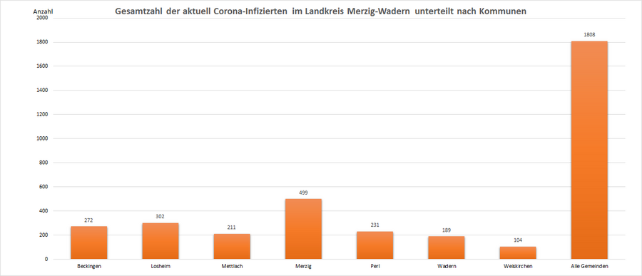 Gesamtzahl der aktuell Corona-Infizierten im Landkreis Merzig-Wadern, unterteilt nach Kommunen, Stand: 29.01.2022.