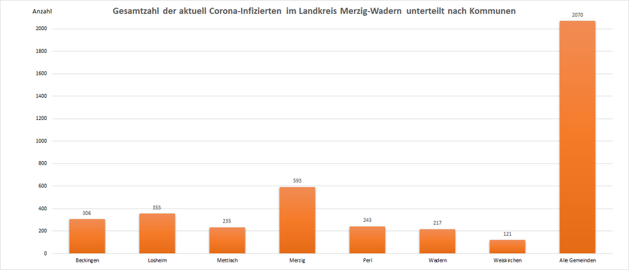 Gesamtzahl der aktuell Corona-Infizierten im Landkreis Merzig-Wadern, unterteilt nach Kommunen, Stand: 30.01.2022.
