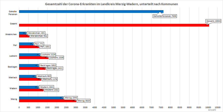 Gesamtzahl der Corona-Erkrankten im Landkreis Merzig-Wadern, unterteilt nach Kommunen, Stand: 31.01.2022.