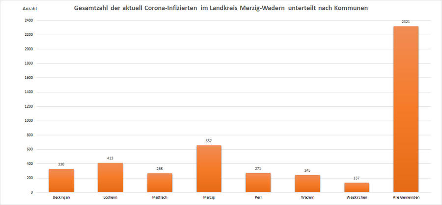 Gesamtzahl der aktuell Corona-Infizierten im Landkreis Merzig-Wadern, unterteilt nach Kommunen, Stand: 31.01.2022.