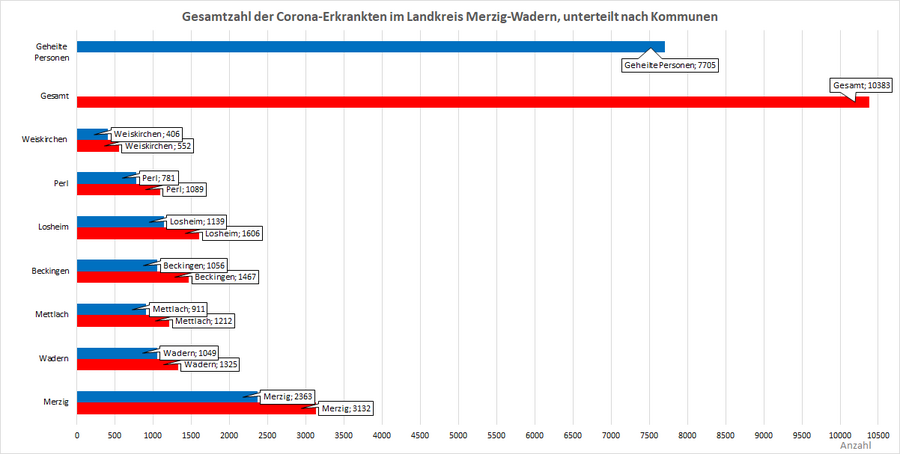 Gesamtzahl der Corona-Erkrankten im Landkreis Merzig-Wadern, unterteilt nach Kommunen, Stand: 01.02.2022.