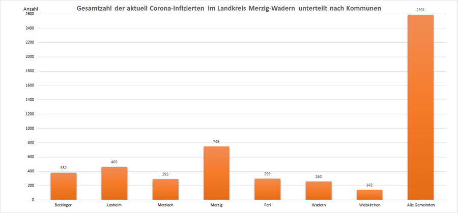 Gesamtzahl der aktuell Corona-Infizierten im Landkreis Merzig-Wadern, unterteilt nach Kommunen, Stand: 01.02.2022.