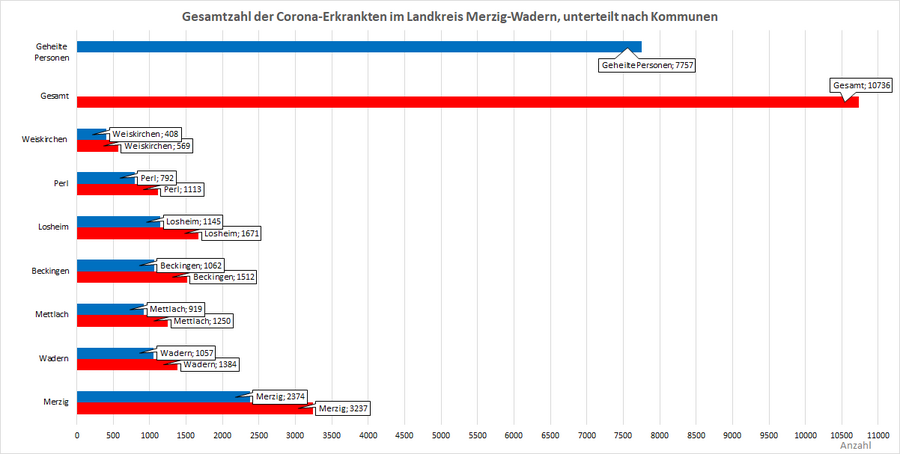 Gesamtzahl der Corona-Erkrankten im Landkreis Merzig-Wadern, unterteilt nach Kommunen, Stand: 02.02.2022.