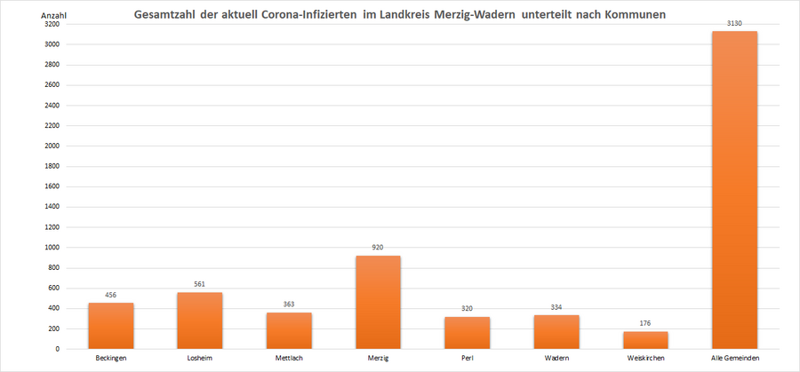 Gesamtzahl der aktuell Corona-Infizierten im Landkreis Merzig-Wadern, unterteilt nach Kommunen, Stand: 03.02.2022.