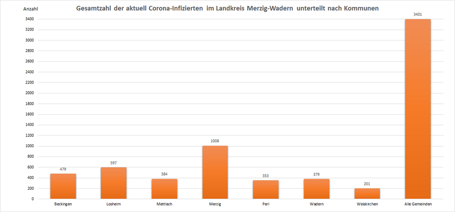 Gesamtzahl der aktuell Corona-Infizierten im Landkreis Merzig-Wadern, unterteilt nach Kommunen, Stand: 04.02.2022.