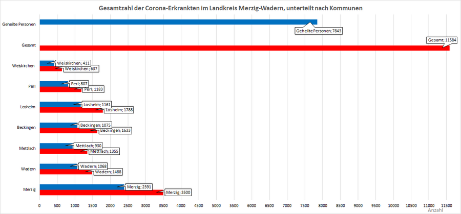 Gesamtzahl der Corona-Erkrankten im Landkreis Merzig-Wadern, unterteilt nach Kommunen, Stand: 05.02.2022.