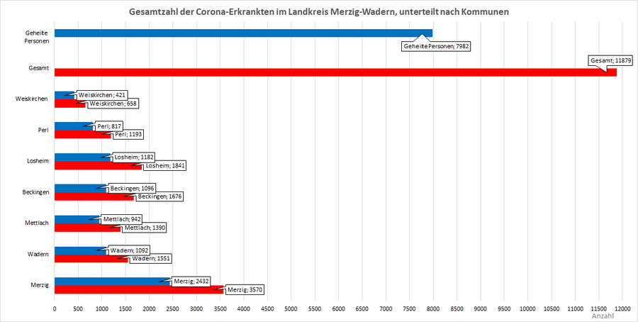 Gesamtzahl der Corona-Erkrankten im Landkreis Merzig-Wadern, unterteilt nach Kommunen, Stand: 07.02.2022.