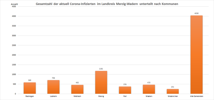 Gesamtzahl der aktuell Corona-Infizierten im Landkreis Merzig-Wadern, unterteilt nach Kommunen, Stand: 08.02.2022.