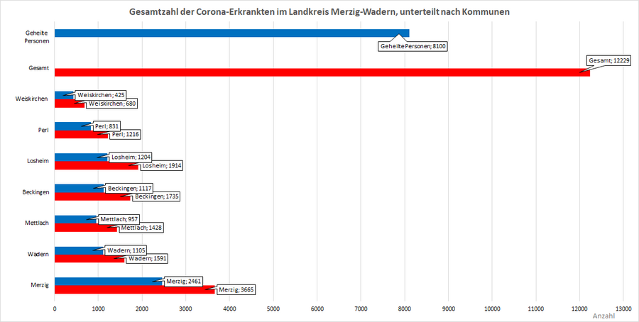 Gesamtzahl der Corona-Erkrankten im Landkreis Merzig-Wadern, unterteilt nach Kommunen, Stand: 08.02.2022.
