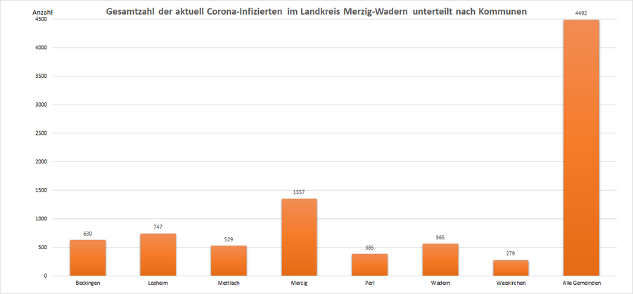 Gesamtzahl der aktuell Corona-Infizierten im Landkreis Merzig-Wadern, unterteilt nach Kommunen, Stand: 10.02.2022.