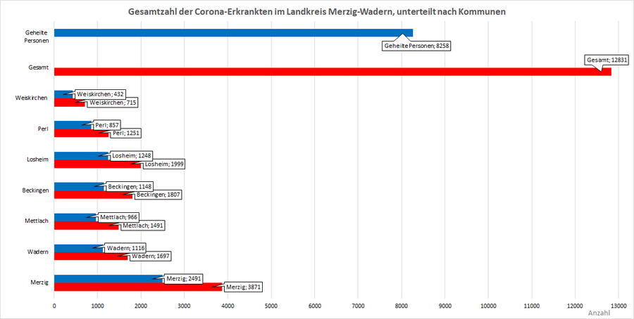 Gesamtzahl der Corona-Erkrankten im Landkreis Merzig-Wadern, unterteilt nach Kommunen, Stand: 10.02.2022.