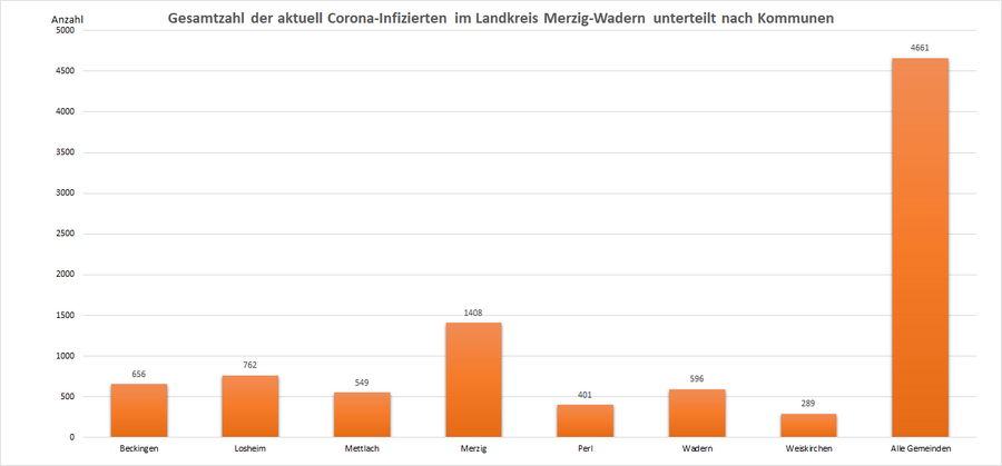 Gesamtzahl der aktuell Corona-Infizierten im Landkreis Merzig-Wadern, unterteilt nach Kommunen, Stand: 11.02.2022.