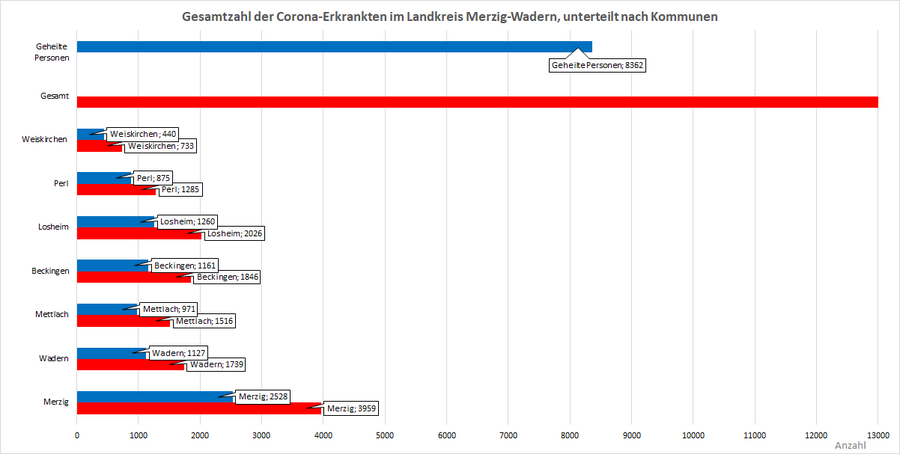 Gesamtzahl der Corona-Erkrankten im Landkreis Merzig-Wadern, unterteilt nach Kommunen, Stand: 11.02.2022.