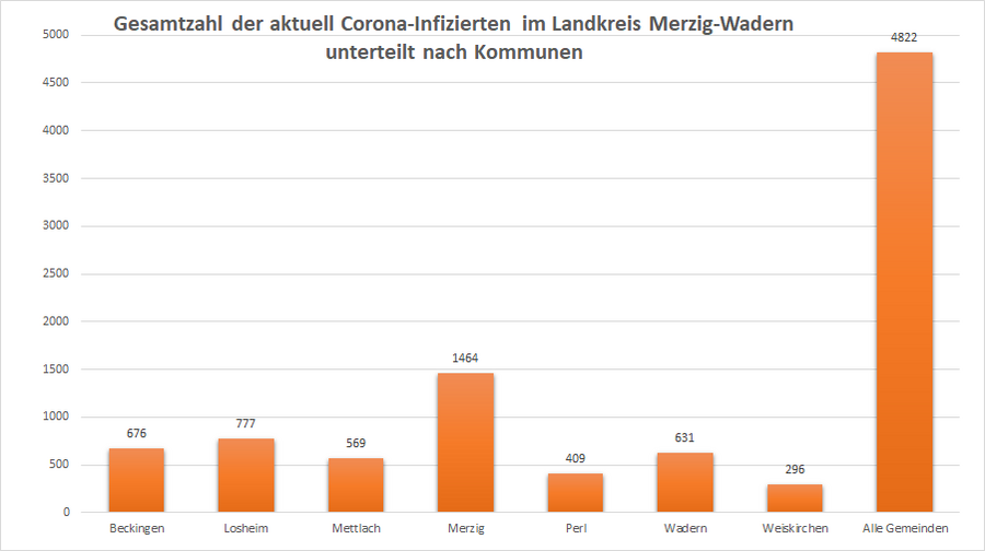 Gesamtzahl der aktuell Corona-Infizierten im Landkreis Merzig-Wadern, unterteilt nach Kommunen, Stand: 13.02.2022.