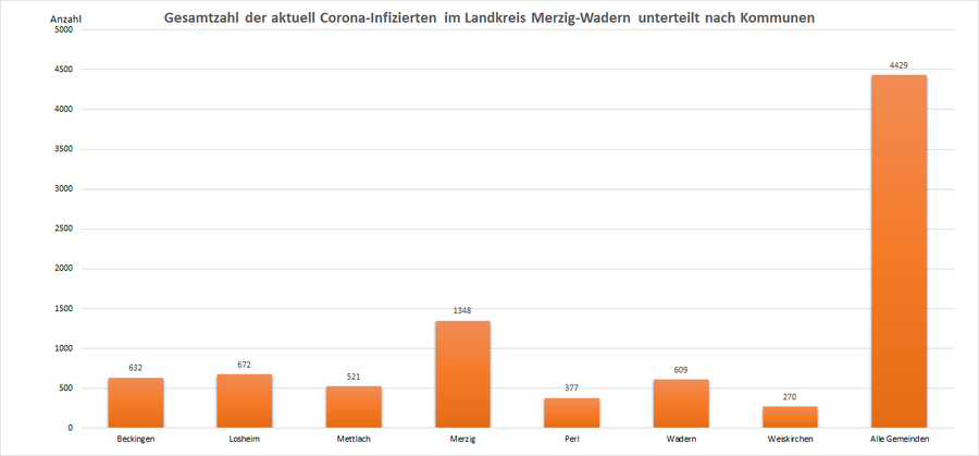 Gesamtzahl der aktuell Corona-Infizierten im Landkreis Merzig-Wadern, unterteilt nach Kommunen, Stand: 14.02.2022.