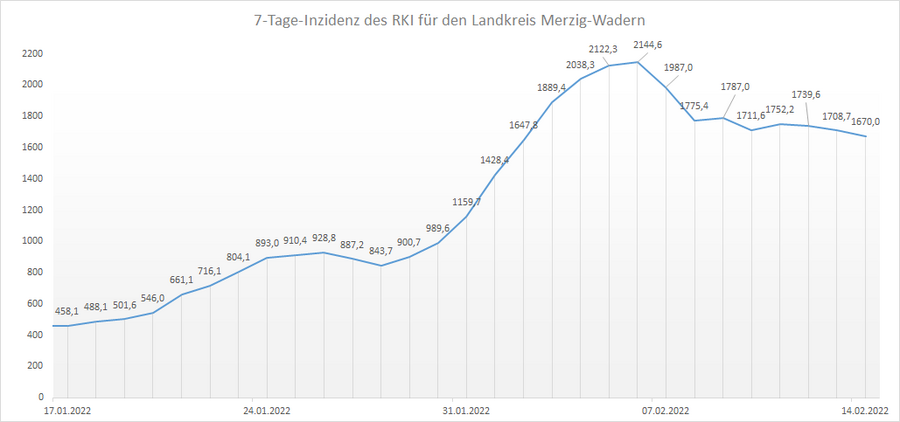 4-Wochen-Übersicht der RKI 7-Tage-Inzidenz für den Landkreis Merzig-Wadern, Stand: 14.02.2022.
