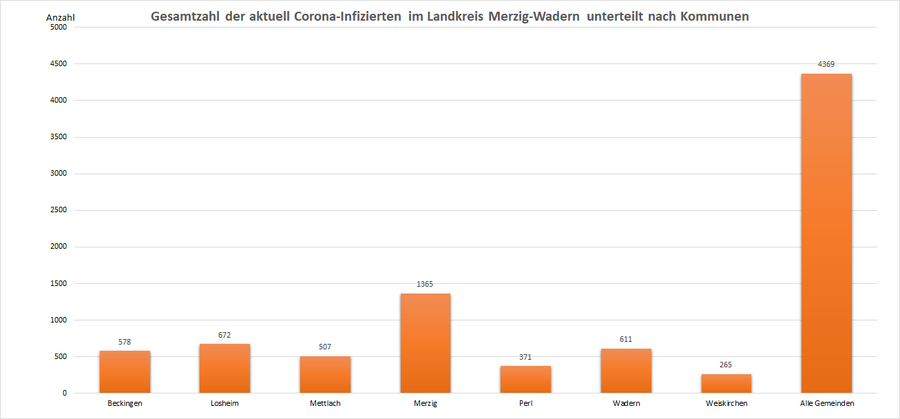 Gesamtzahl der aktuell Corona-Infizierten im Landkreis Merzig-Wadern, unterteilt nach Kommunen, Stand: 15.02.2022.