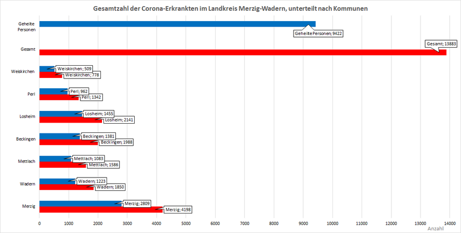 Gesamtzahl der Corona-Erkrankten im Landkreis Merzig-Wadern, unterteilt nach Kommunen, Stand: 15.02.2022.