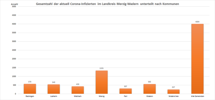 Gesamtzahl der aktuell Corona-Infizierten im Landkreis Merzig-Wadern, unterteilt nach Kommunen, Stand: 16.02.2022.