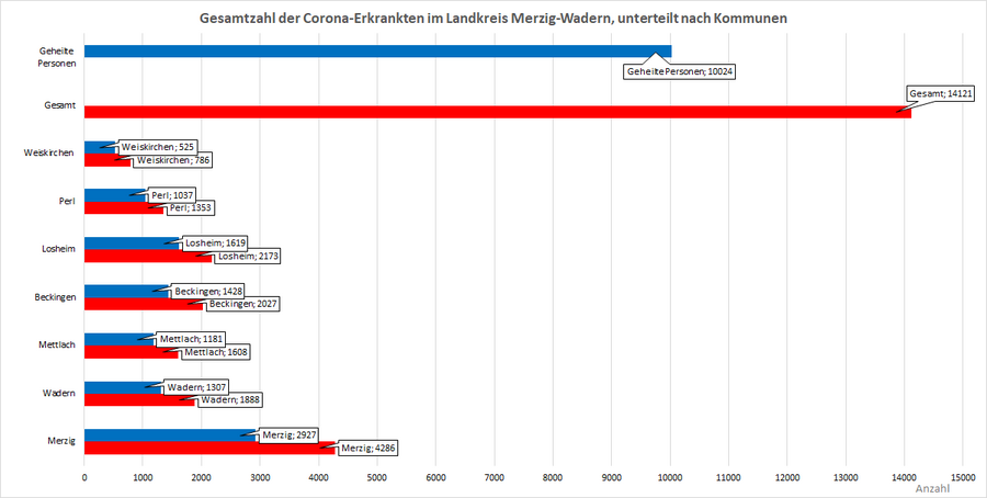 Gesamtzahl der Corona-Erkrankten im Landkreis Merzig-Wadern, unterteilt nach Kommunen, Stand: 16.02.2022.